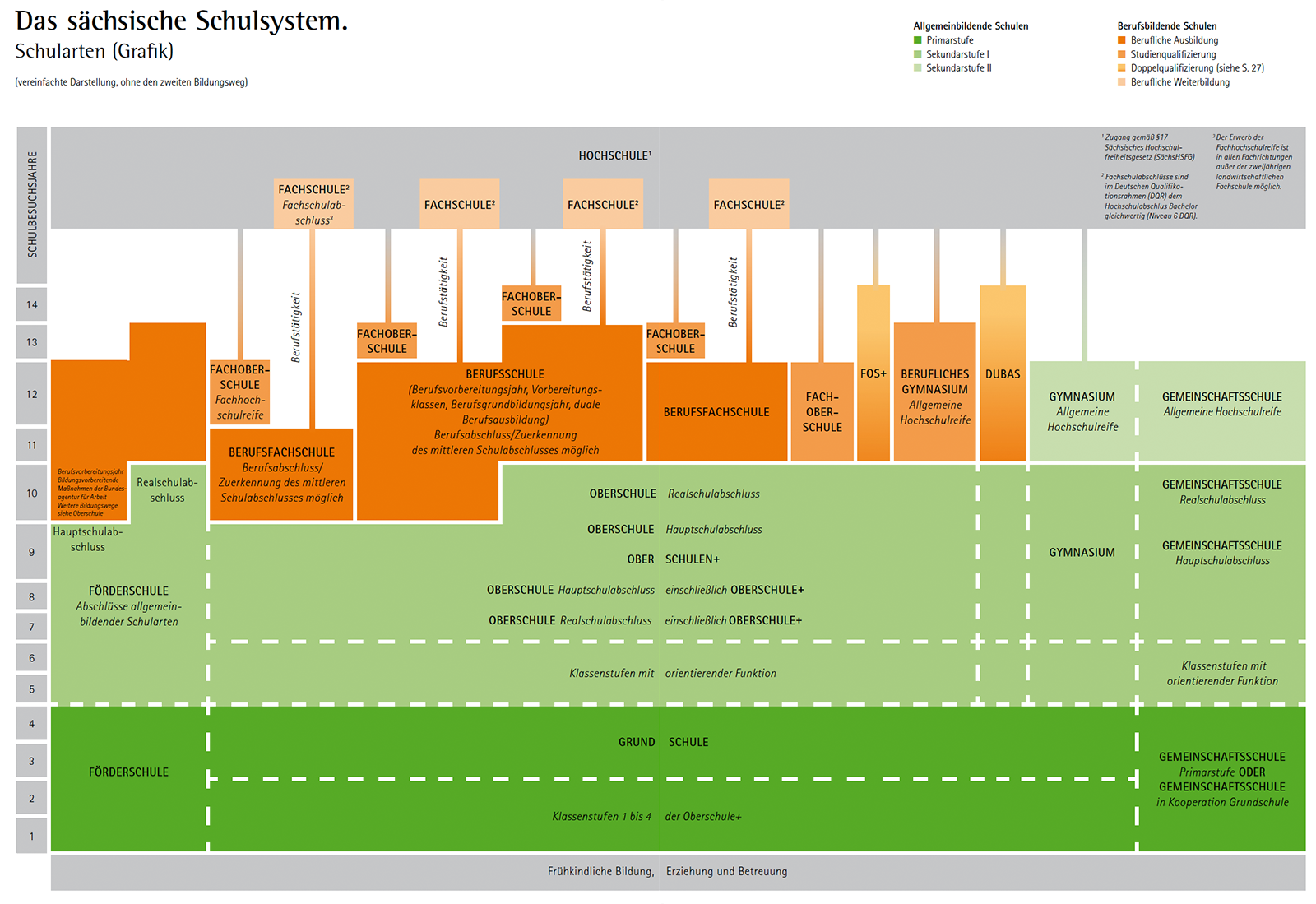 Infografik mit vereinfachter Darstellung des sächsischen Schulsystems, ohne den zweiten Bildungsweg.