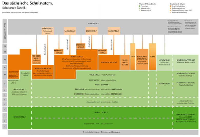 Infografik mit vereinfachter Darstellung des sächsischen Schulsystems, ohne den zweiten Bildungsweg.