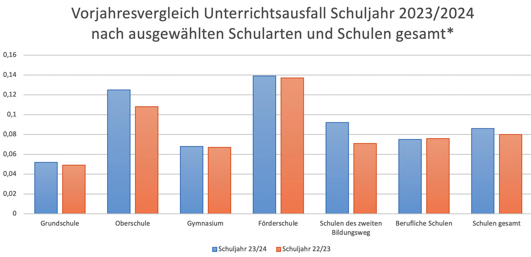 Unterrichtsausfall im Schuljahr 2023/24