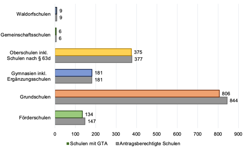 Diagramm Schulen mit Ganztagsangeboten