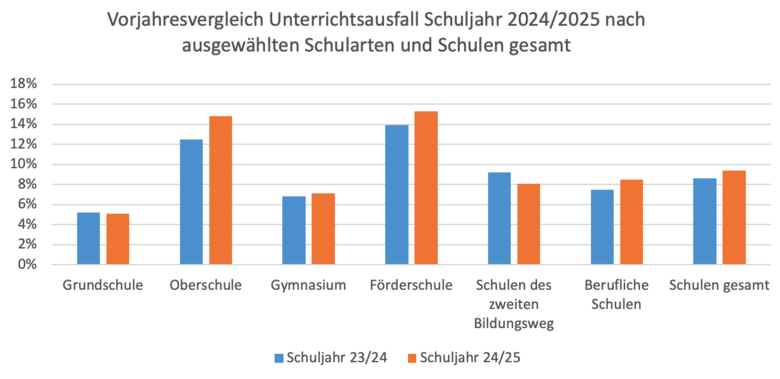 Unterrichtsausfall 2024/25