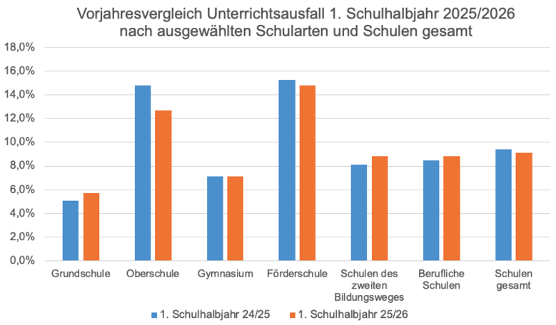 Unterrichtsausfall - Diagramm